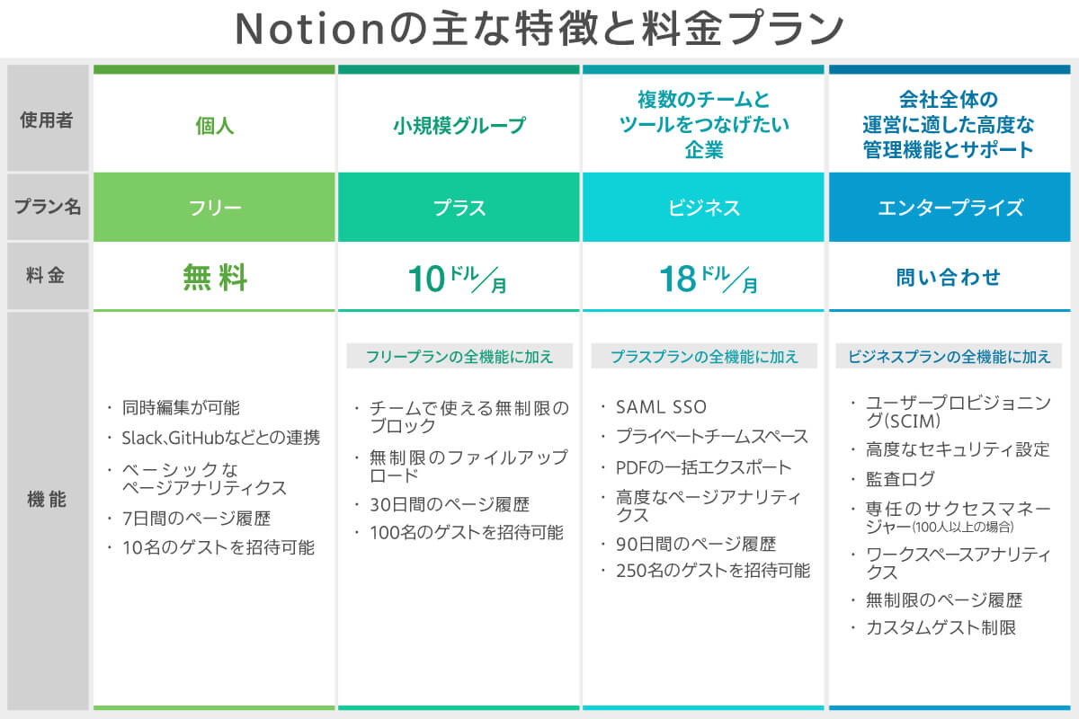 Notionの料金プラン